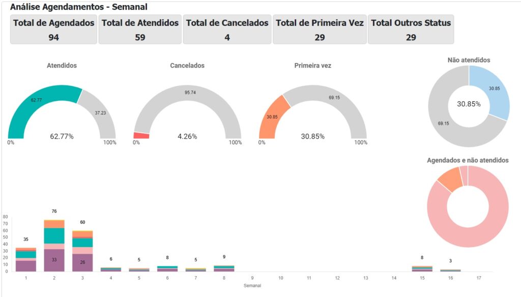 Dashboards que mostram a análise de agendamentos por  períodos