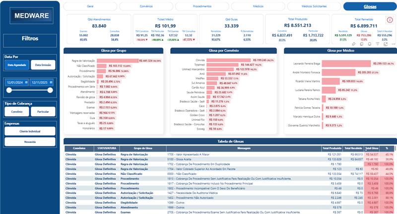 Como reduzir glosas em clínicas: guia completo para evitar perdas no faturamento médico