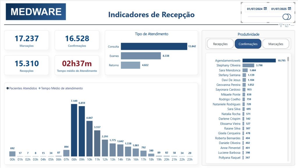 sistema de gestão de clínicas com indicadores de produtividade e recepção