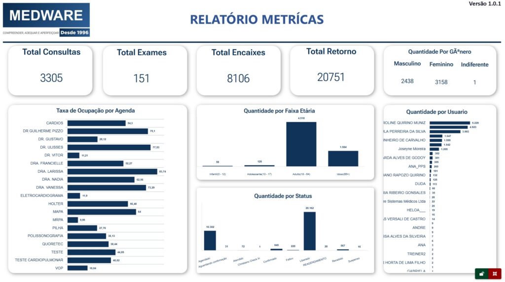 gestão profissional de clínicas com indicadores de desempenho