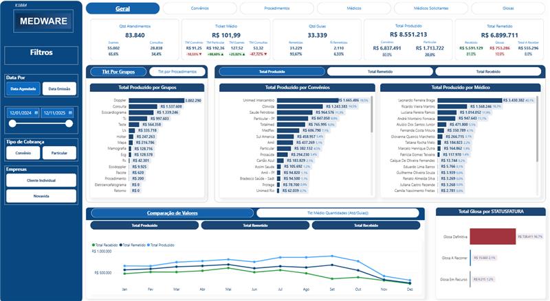 gestão profissional de clínicas com dashboards e filtros estratégicos