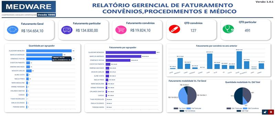 Dashboard de relatório gerencial de faturamento médico com dados de convênios, procedimentos, valores e gráficos de desempenho para a gestão inteligente de clínicas.